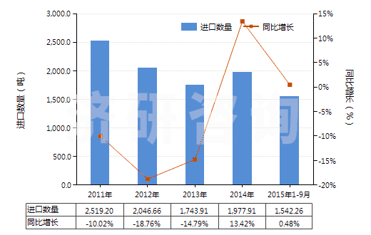 2011-2015年9月中國(guó)沖洗膠卷及相片用化學(xué)制劑(包括攝影用未混合產(chǎn)品,定量或零售包裝即可使用的)(HS37079010)進(jìn)口量及增速統(tǒng)計(jì)